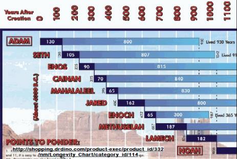Life span chart of Old Testament people. $5 at this link.